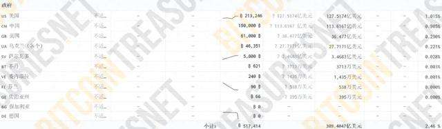 全球国家比特币持有量排名各国政府合谋能否推翻比特币？