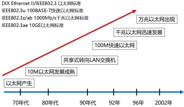 全球首发160万兆以太网怎么还有人不知道以太网是啥？