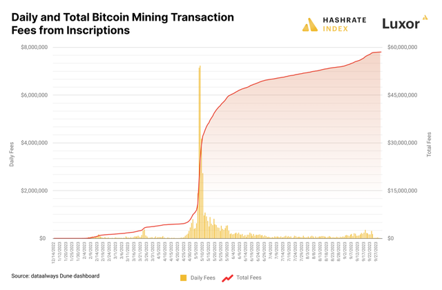 单位算力 收益与矿机价格 同步新低，一览比特币 Q3 挖矿报告