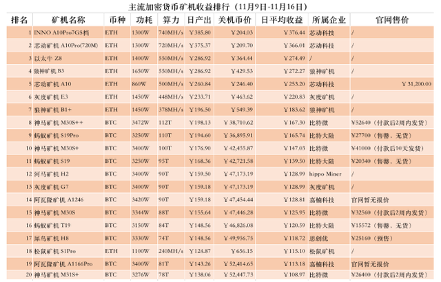 主要加密货币矿机收益排名出炉本周ETH矿