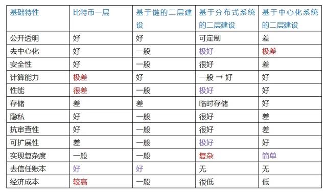 一文梳理比特币 二层网络的基础知识体系