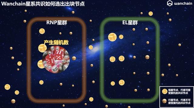 一文读懂万维链 PoS 星系共识架构特点和运转流程