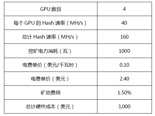 以太坊挖矿的 利润究竟有多大？