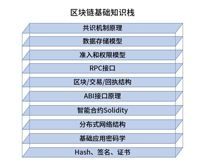 平均薪资 384 万3 步教你成为区块链开发者，收好这份学习指南