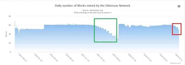 冰河世纪：以太坊 挖矿奖励达到历史最低