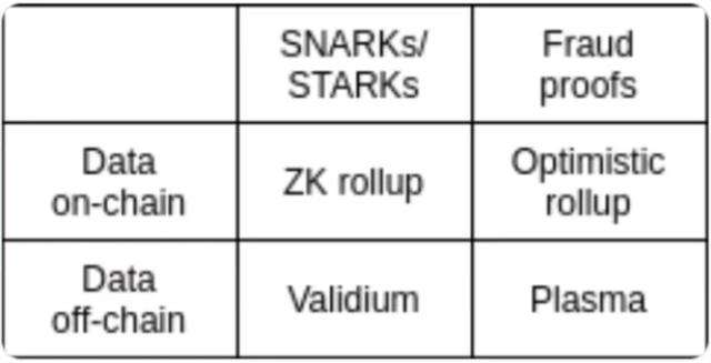 ZK-Rollups阵营能不能跑出黑马？