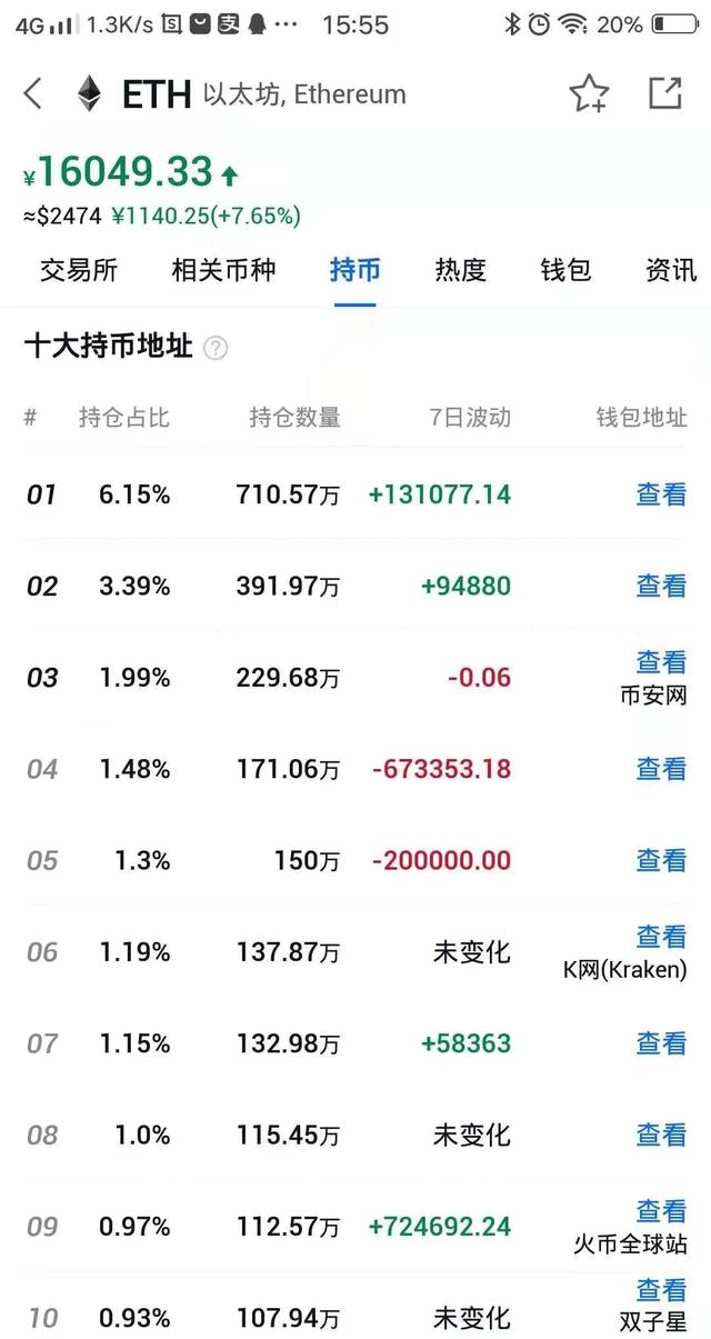 传言以太坊ETH有望破1万u就是人民币6万多，你布局了吗？