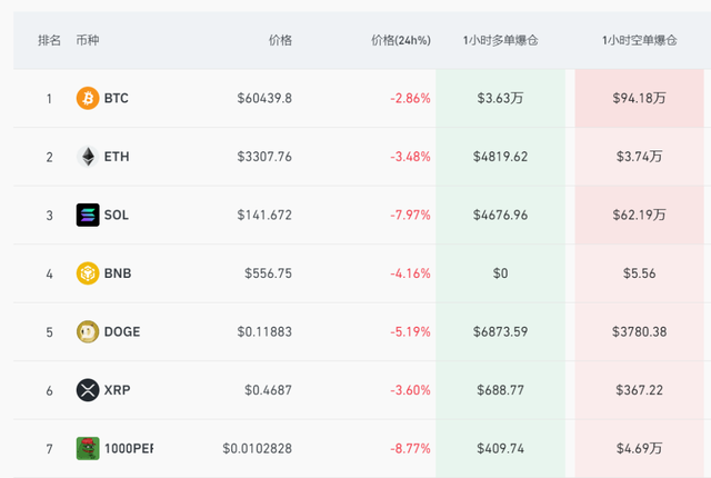 比特币跌至60000美元，带领虚拟货币全线崩跌以太坊退守3300美元，发生了什么？