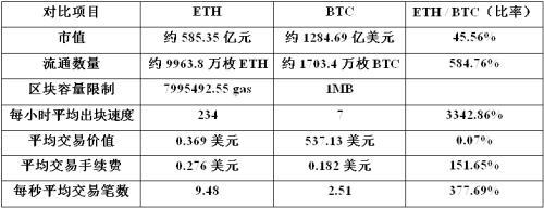 比特币vs以太坊：数字黄金 与超级计算机