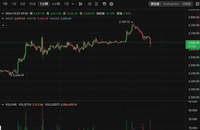 比特币插针66,500、以太坊失守2700美元，健康回调还是趋势逆转？