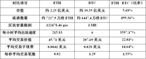 比特币vs以太坊：数字黄金 与超级计算机