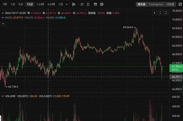 比特币插针66,500、以太坊失守2700美元，健康回调还是趋势逆转？