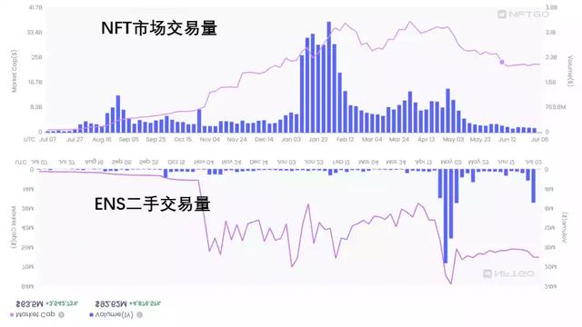 ENS交易数据：3 位与5 位数字域名的头部交易额度占比接近 50%