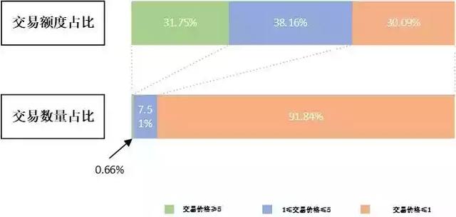 ENS交易数据：3 位与5 位数字域名的头部交易额度占比接近 50%