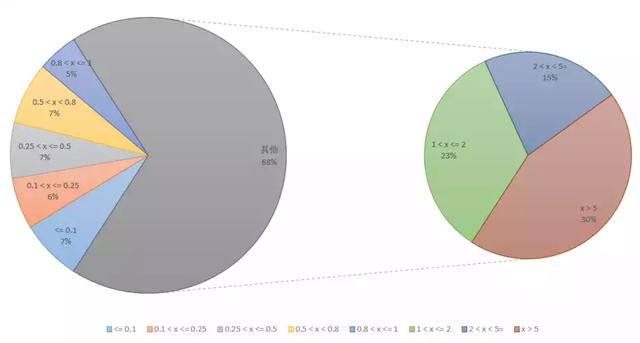 ENS交易数据：3 位与5 位数字域名的头部交易额度占比接近 50%