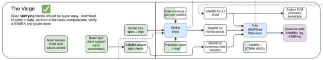 Vitalik 博文：以太坊面临的三个核心问题如何解决？