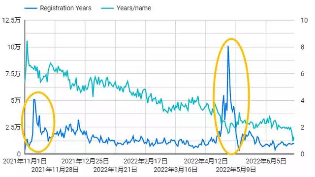 ENS交易数据：3 位与5 位数字域名的头部交易额度占比接近 50%