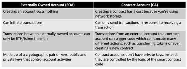 SevenX Ventures： 一文 读懂账户抽象，ERC4337如何带来以太坊账户的进化？