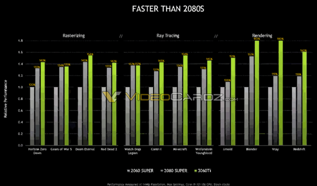 RTX 3060 Ti 3DMark 跑分曝光：较RTX 3070慢10% 挖矿算力有惊喜