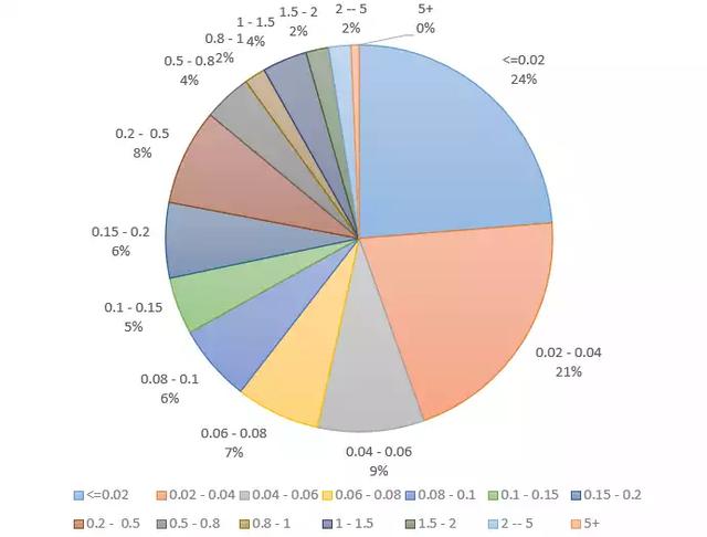 ENS交易数据：3 位与5 位数字域名的头部交易额度占比接近 50%