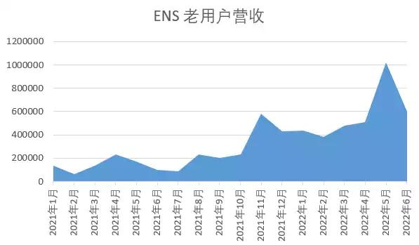 ENS交易数据：3 位与5 位数字域名的头部交易额度占比接近 50%