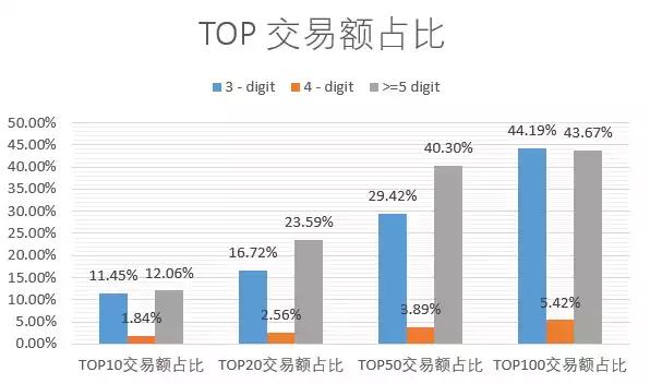 ENS交易数据：3 位与5 位数字域名的头部交易额度占比接近 50%