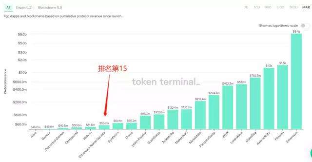 ENS交易数据：3 位与5 位数字域名的头部交易额度占比接近 50%