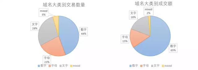 ENS交易数据：3 位与5 位数字域名的头部交易额度占比接近 50%