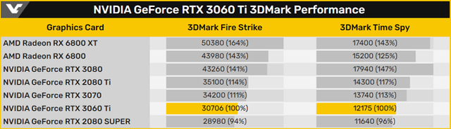 RTX 3060 Ti 3DMark 跑分曝光：较RTX 3070慢10% 挖矿算力有惊喜