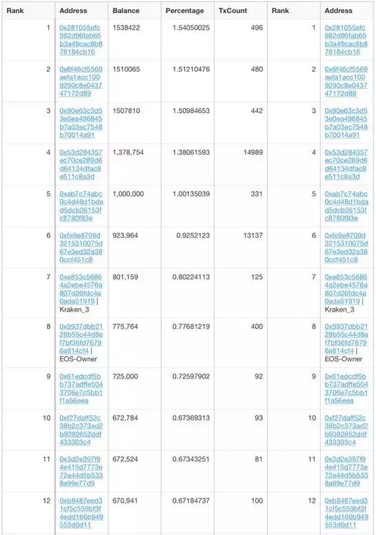 前十地址持币仅占总量10%，以太坊所有权趋于分散化
