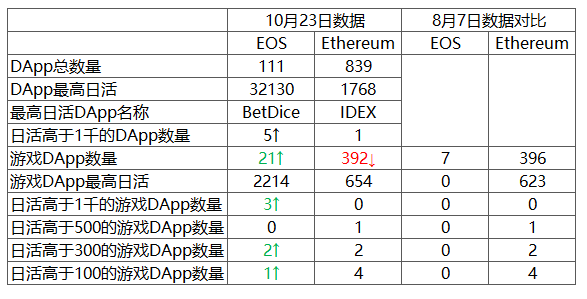 区块链DApp生死局：EOS日活完爆以太坊，第二梯队没人用