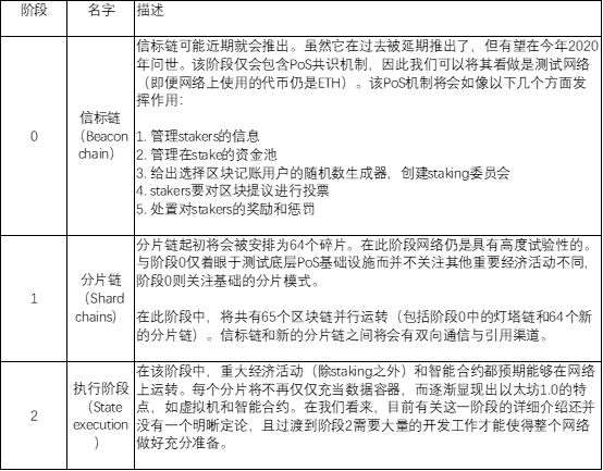 深度丨全面探究以太坊 20