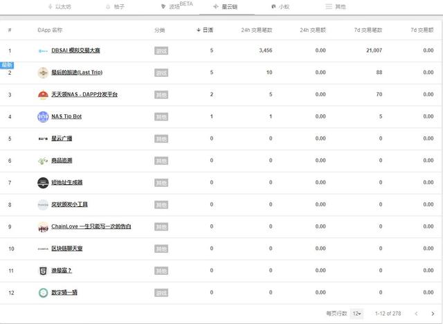 区块链DApp生死局：EOS日活完爆以太坊，第二梯队没人用