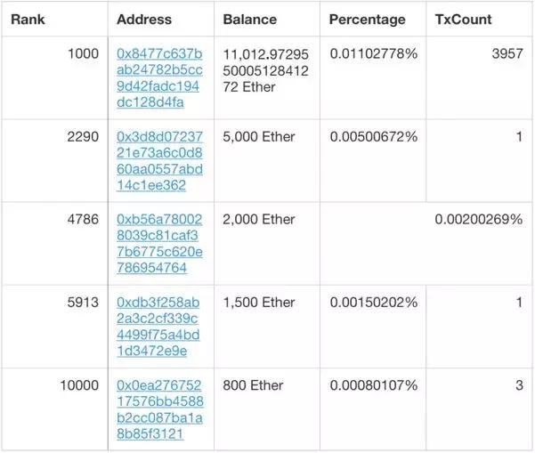 前十地址持币仅占总量10%，以太坊所有权趋于分散化