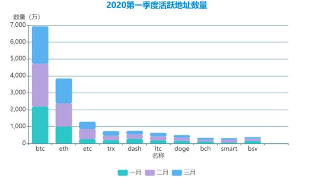 三月链上数据：比特币持币地址数突破 4000万，以太坊手续费接近400万美元