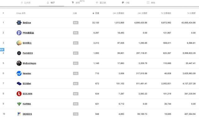 区块链DApp生死局：EOS日活完爆以太坊，第二梯队没人用