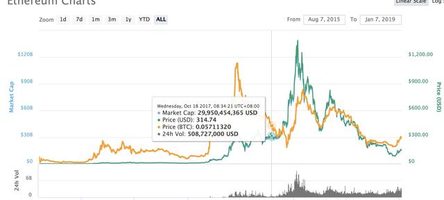 以太坊的第二次减产意味着什么？