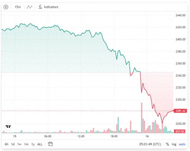 FUD笼罩，以太坊深陷危机？ETH对BTC价格跌至三年低点