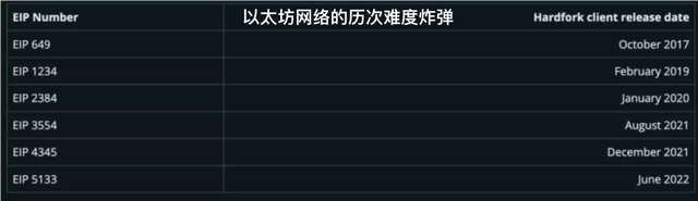 ETH合并：何时通缩，分叉币价值几何，算力迁移伪命题，用户端体验？