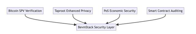 比特币+EVM：BevmStack如何将比特币与以太坊无缝连接