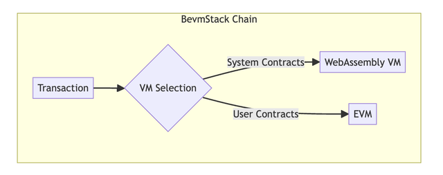 比特币+EVM：BevmStack 如何将比特币与以太坊无缝连接