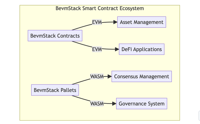 比特币+EVM：BevmStack 如何将比特币与以太坊无缝连接