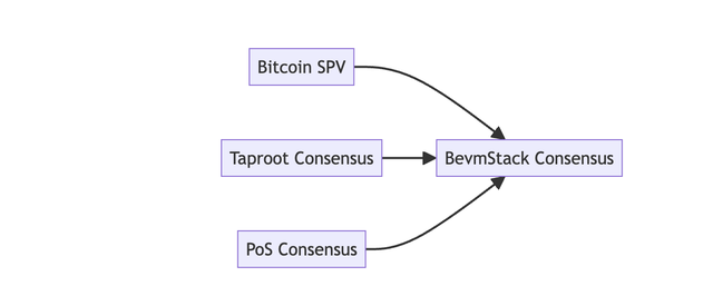 比特币+EVM：BevmStack 如何将比特币与以太坊无缝连接