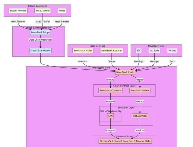 比特币+EVM：BevmStack如何将比特币与以太坊无缝连接