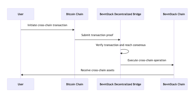 比特币+EVM：BevmStack 如何将比特币与以太坊无缝连接