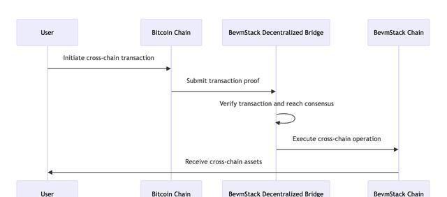 比特币+EVM：BevmStack如何将比特币与以太坊无缝连接