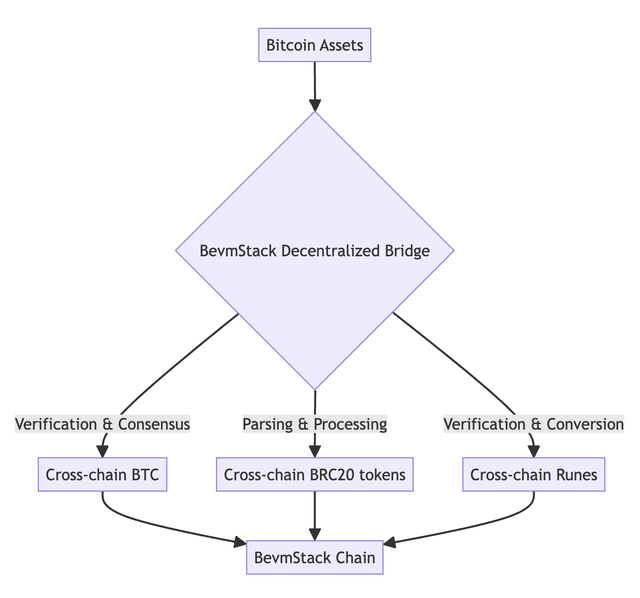 比特币+EVM：BevmStack 如何将比特币与以太坊无缝连接