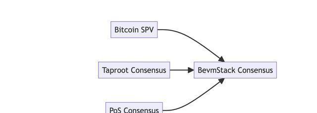 比特币+EVM：BevmStack如何将比特币与以太坊无缝连接