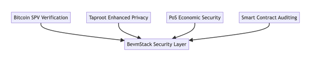 比特币+EVM：BevmStack 如何将比特币与以太坊无缝连接