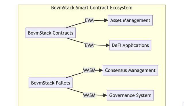 比特币+EVM：BevmStack如何将比特币与以太坊无缝连接